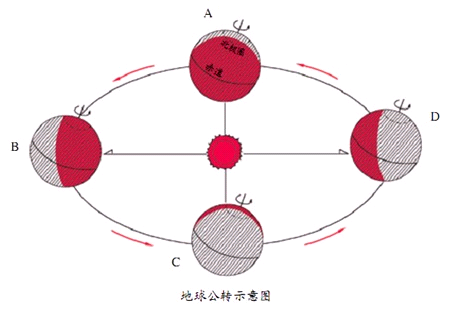 太阳东升西落图解图片